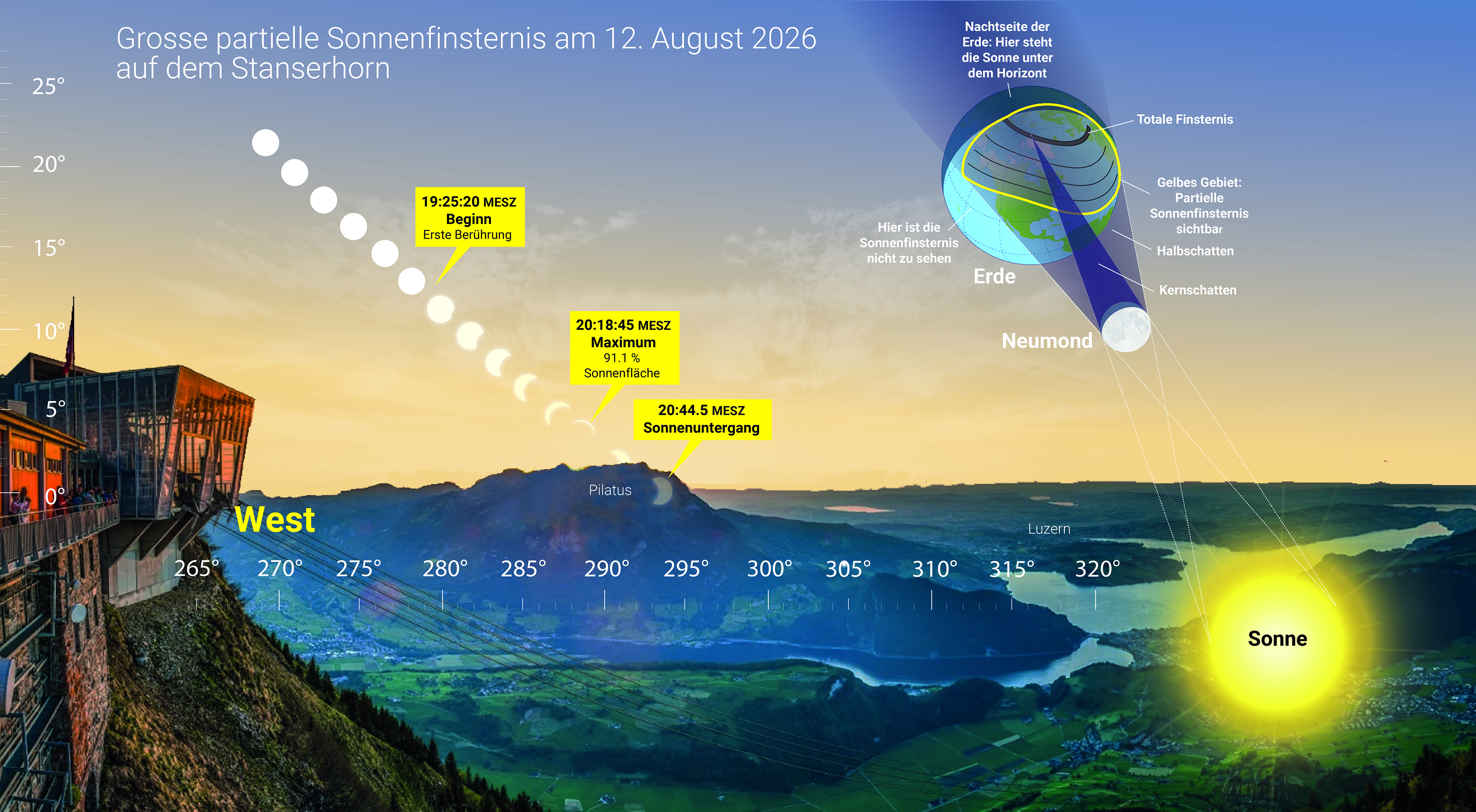 Sonnenfinsternis Stanserhorn